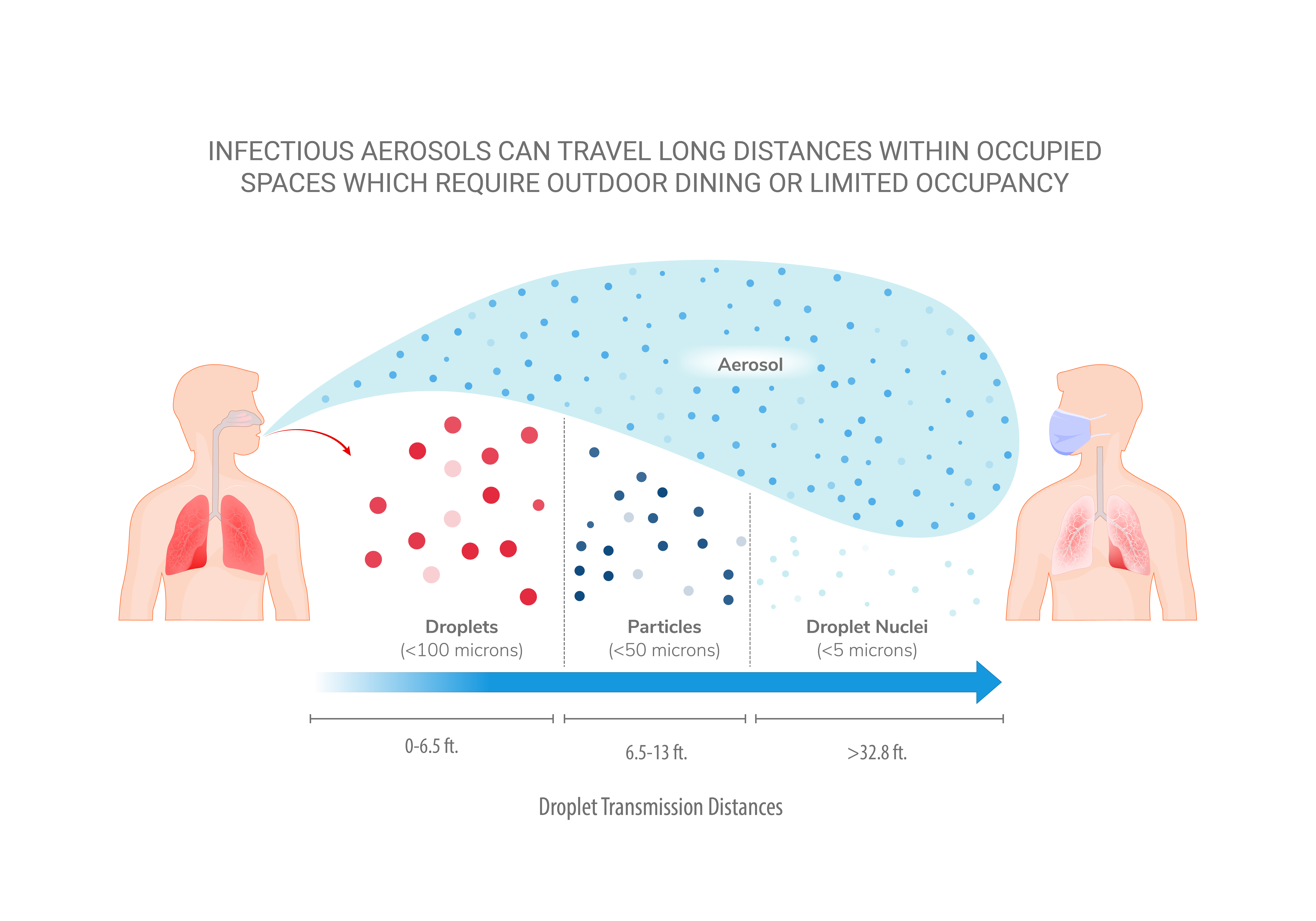 Diagram showing how far aerosols travel when a person coughs or sneezes
